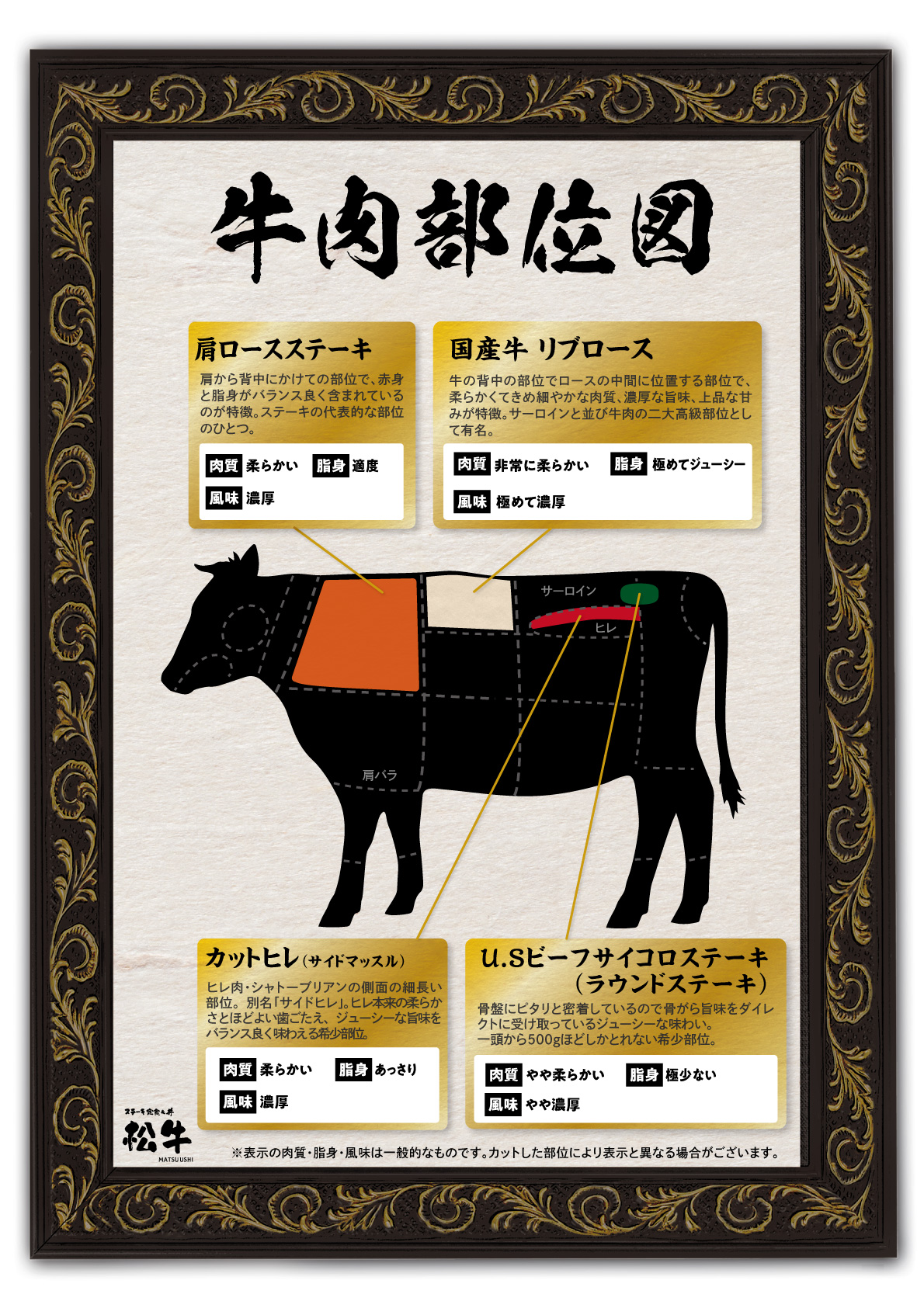 部位表